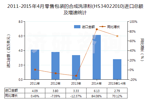 2011-2015年4月零售包裝的合成洗滌粉(HS34022010)進口總額及增速統(tǒng)計